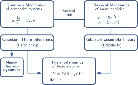 Quantum Thermodynamics