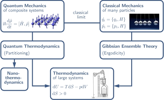Quantum Thermodynamics