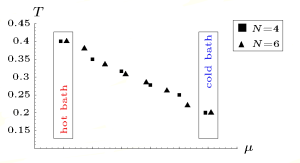 Temperature Gradient Heisenberg Model